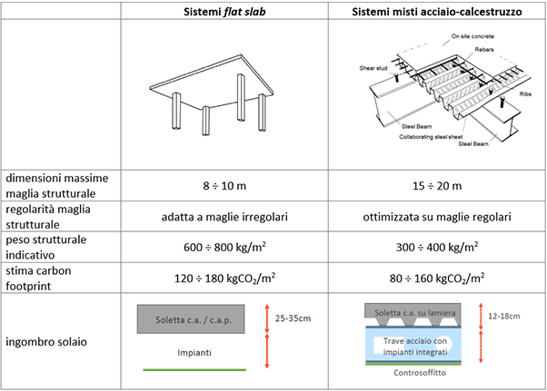 Confronto fra sistemi “flat slab” e solette miste acciaio-calcestruzzo