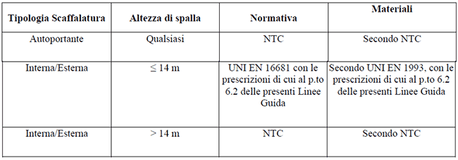 Classificazione e criteri di progetto delle scaffalature metalliche. Tabella 1 – Linee guida per la progettazione, esecuzione, verifica e messa in sicurezza delle scaffalature metalliche