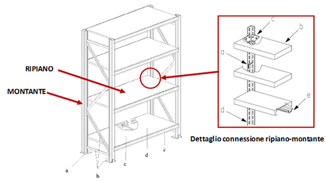 Elementi di una scaffalatura a ripiani