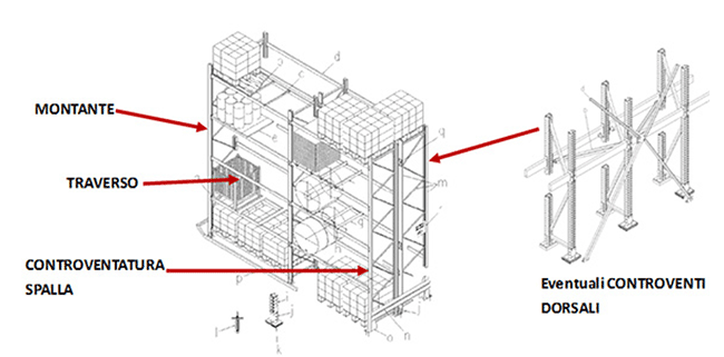 Elementi di una scaffalatura a correnti