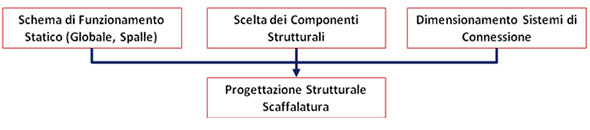 Diagramma di flusso della progettazione statica di scaffalature metalliche